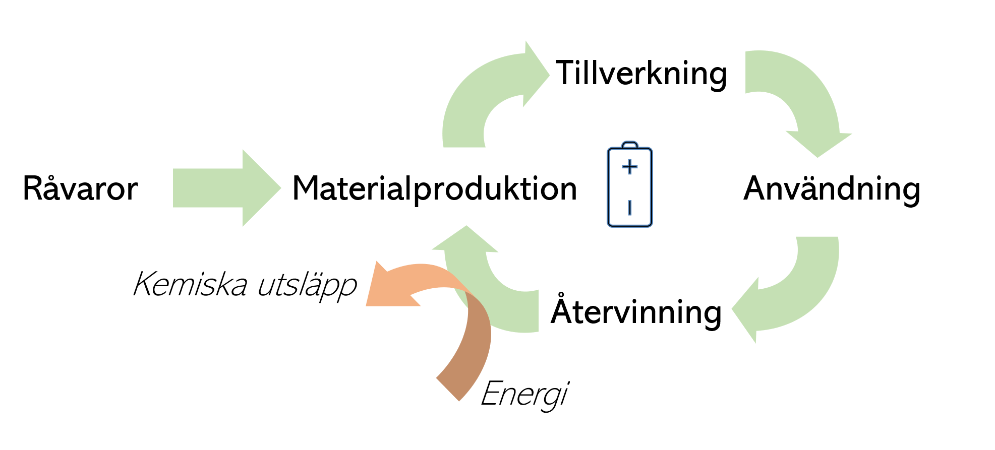 Livscykel för litiumjonbatterier samt relevanta miljöaspekter för återvinning av dessa.