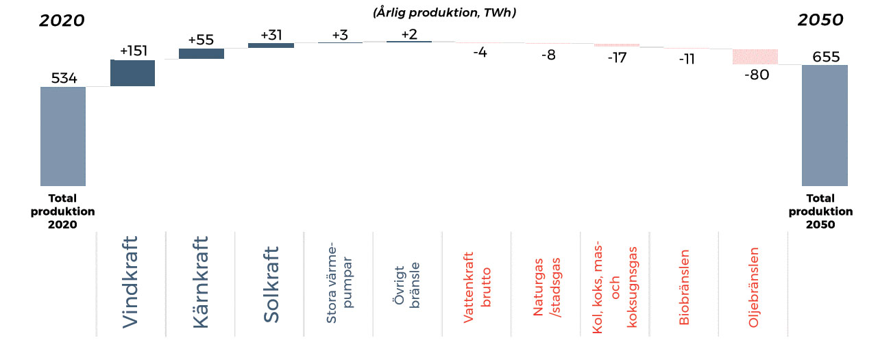 Illustration av energiproduktion (TWh) 2020 till 2050.