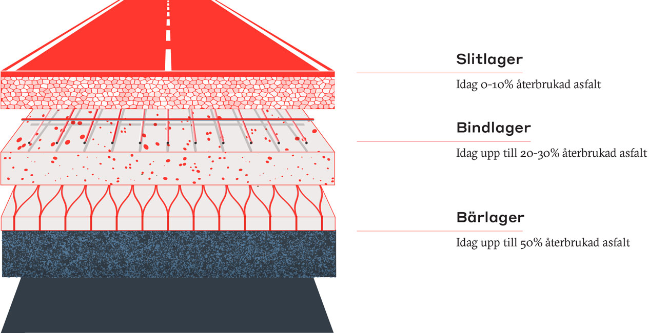 Illustration av asfalt med markering för slitlager, bindlager och bärlager.
