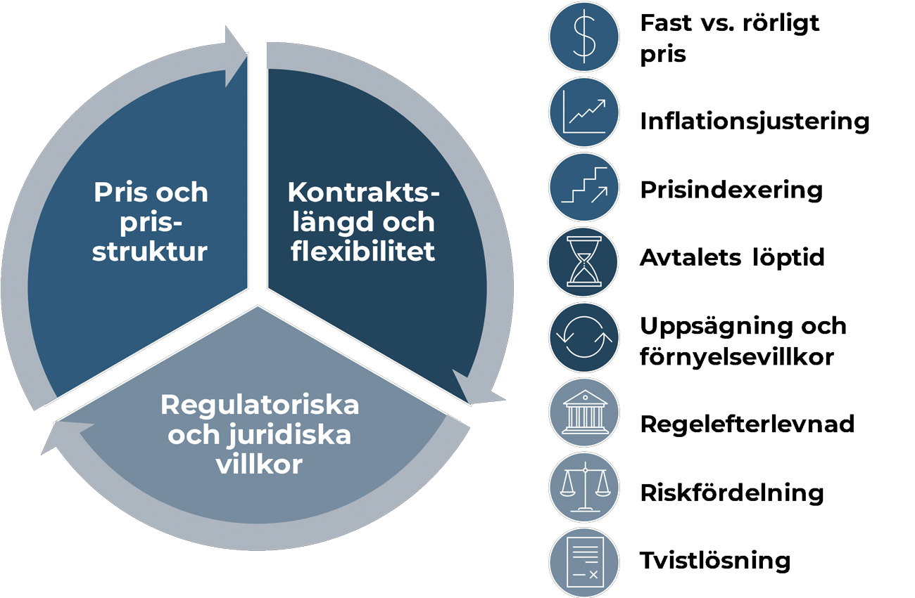 Illustration av nyckelaspekter för stabila direktköpsavtal för el (PPA).