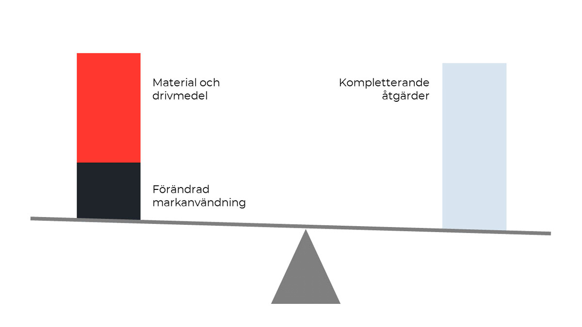 Illustration av en våg som symboliserar ett klimatneutralt anläggningsprojekt.