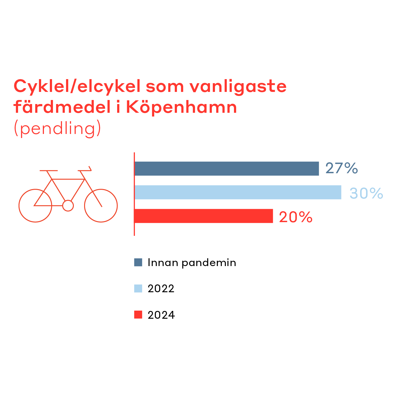 Illustration/graf från mobilitetsrapporten om vanligaste färdmedlet i Köpenhamn.