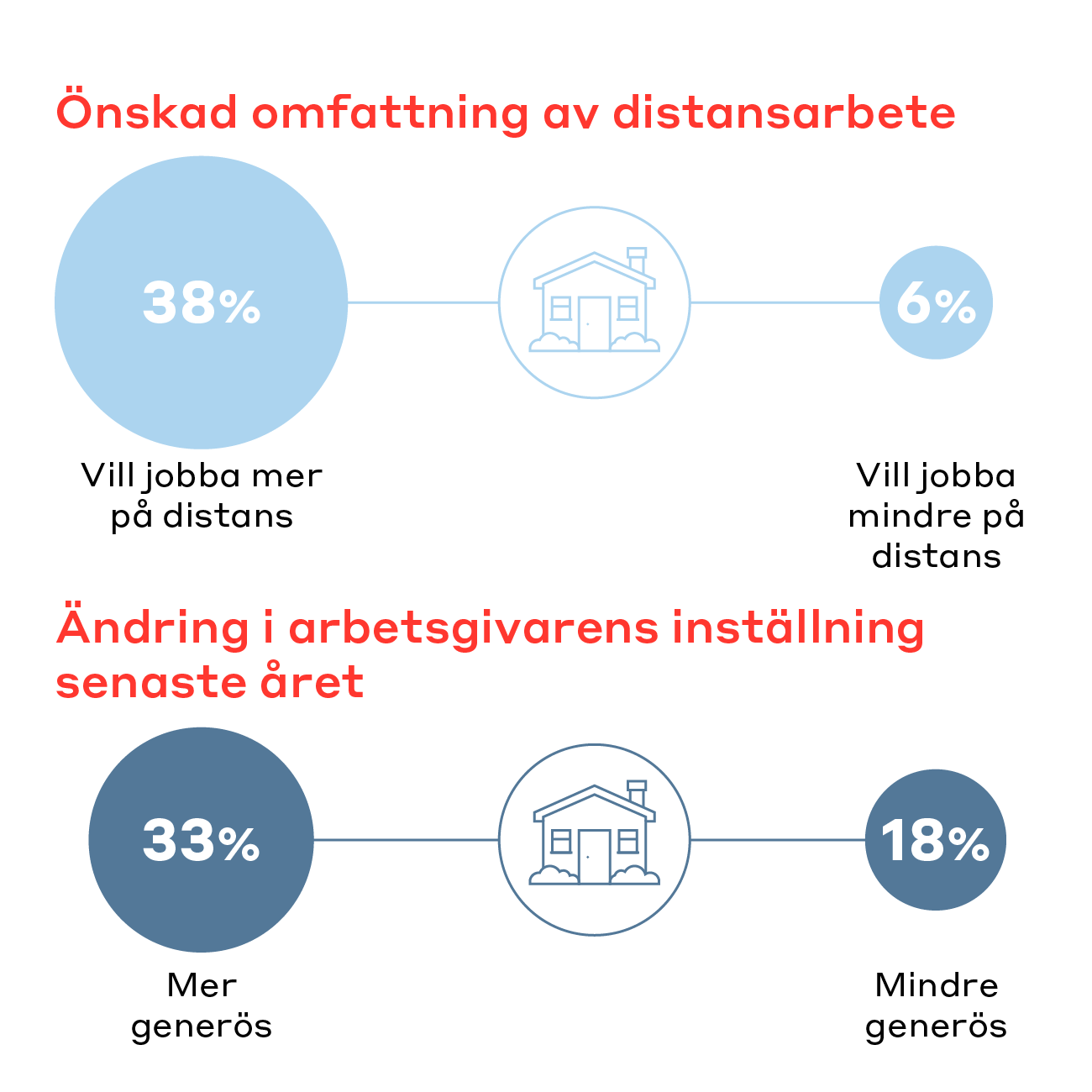 Illustration/graf från mobilitetsrapporten om distansarbete.