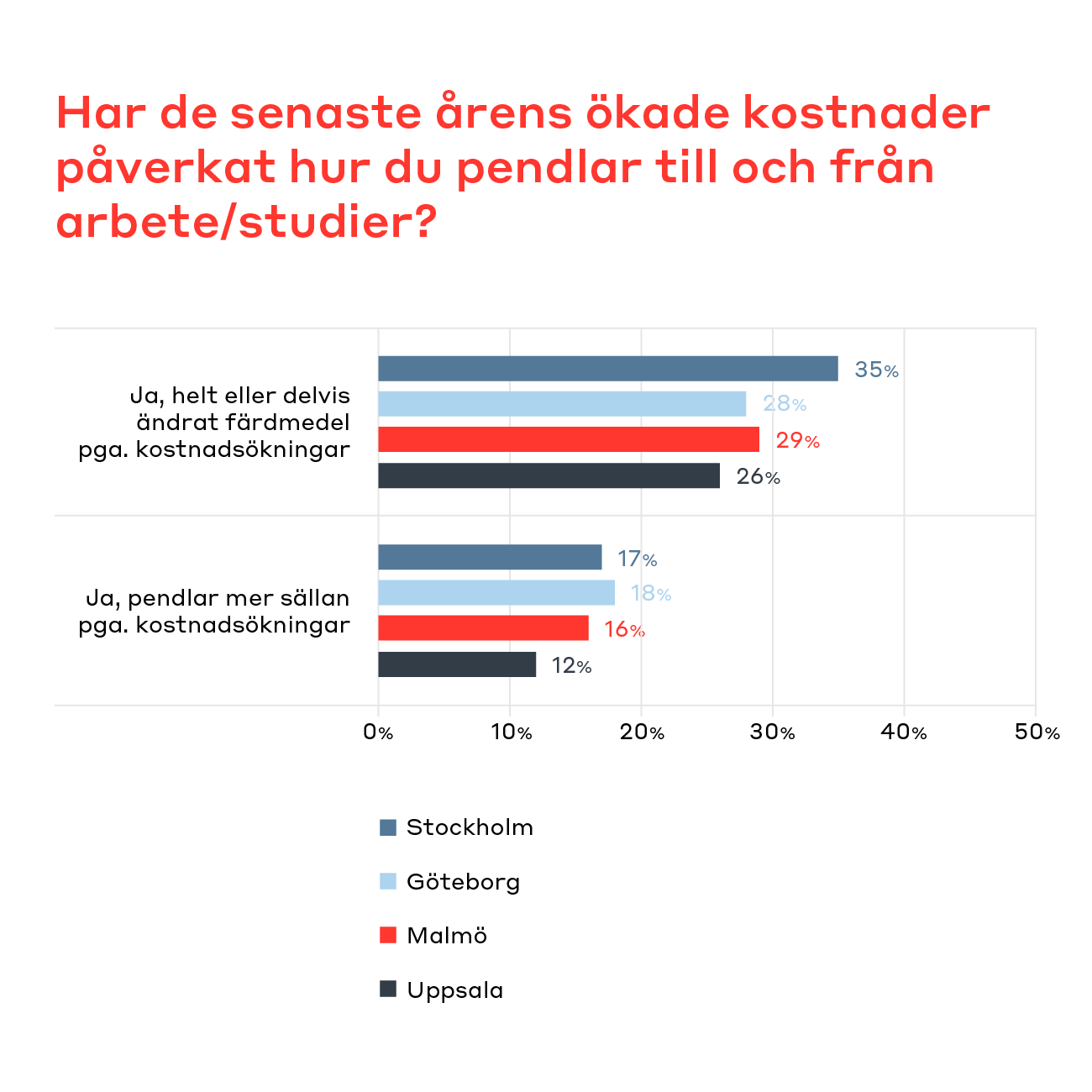 Illustration/graf från mobilitetsrapporten om påverkningen på pendling på grund av årens ökade kostnader.