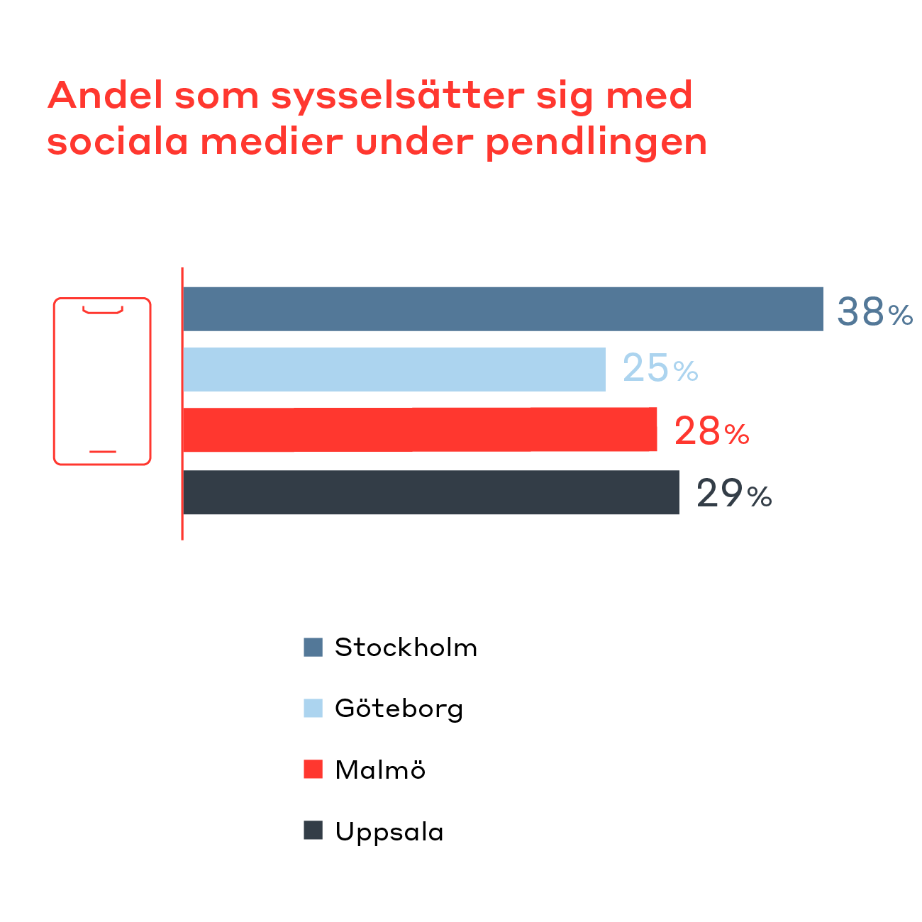 Illustration/graf från mobilitetsrapporten om andelen som sysselssätter sig med sociala medier under pendlingen.