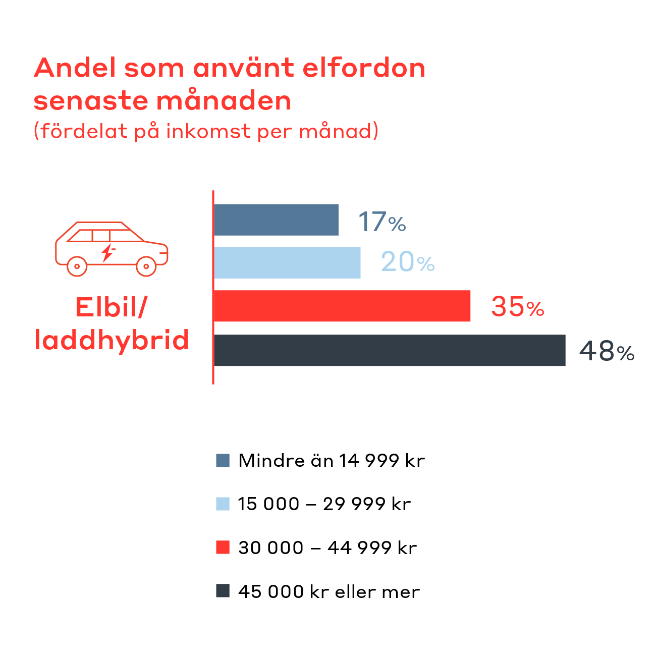 Illustration/graf från mobilitetsrapporten om andelen som använt elfordon