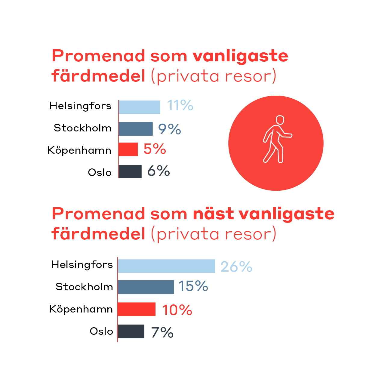 Illustration/graf från mobilitetsrapporten om promenad som vanligaste färdmedlet.