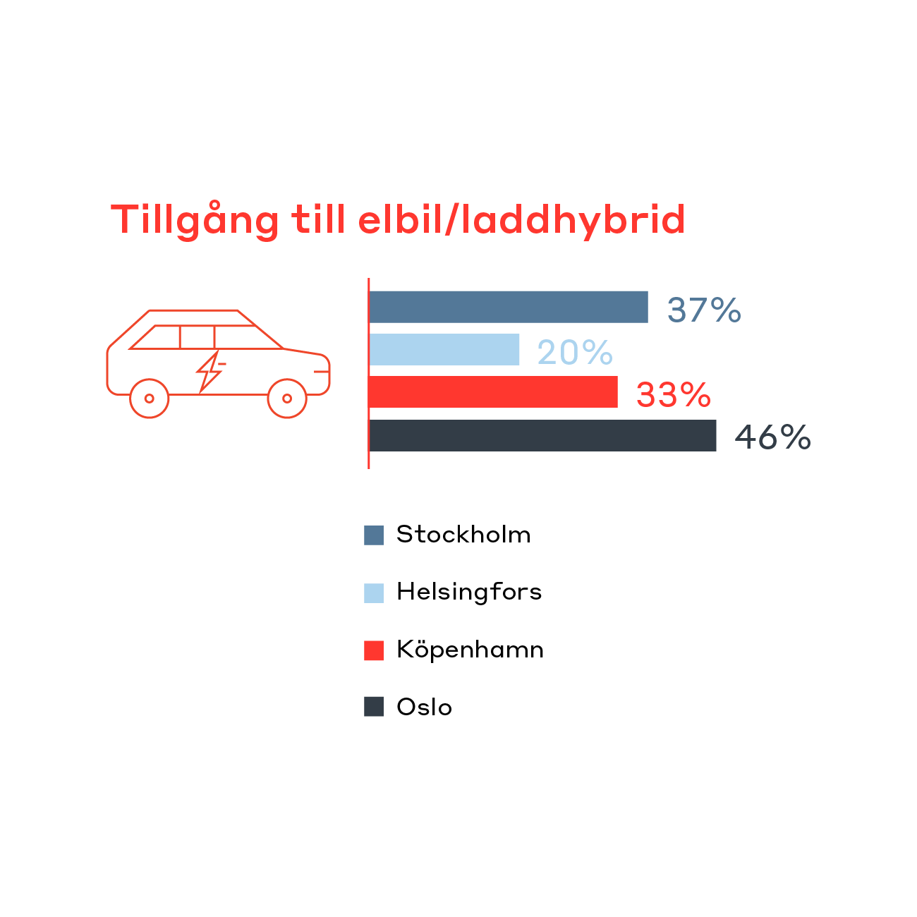 Illustration/graf från mobilitetsrapporten om tillgång till elbil.