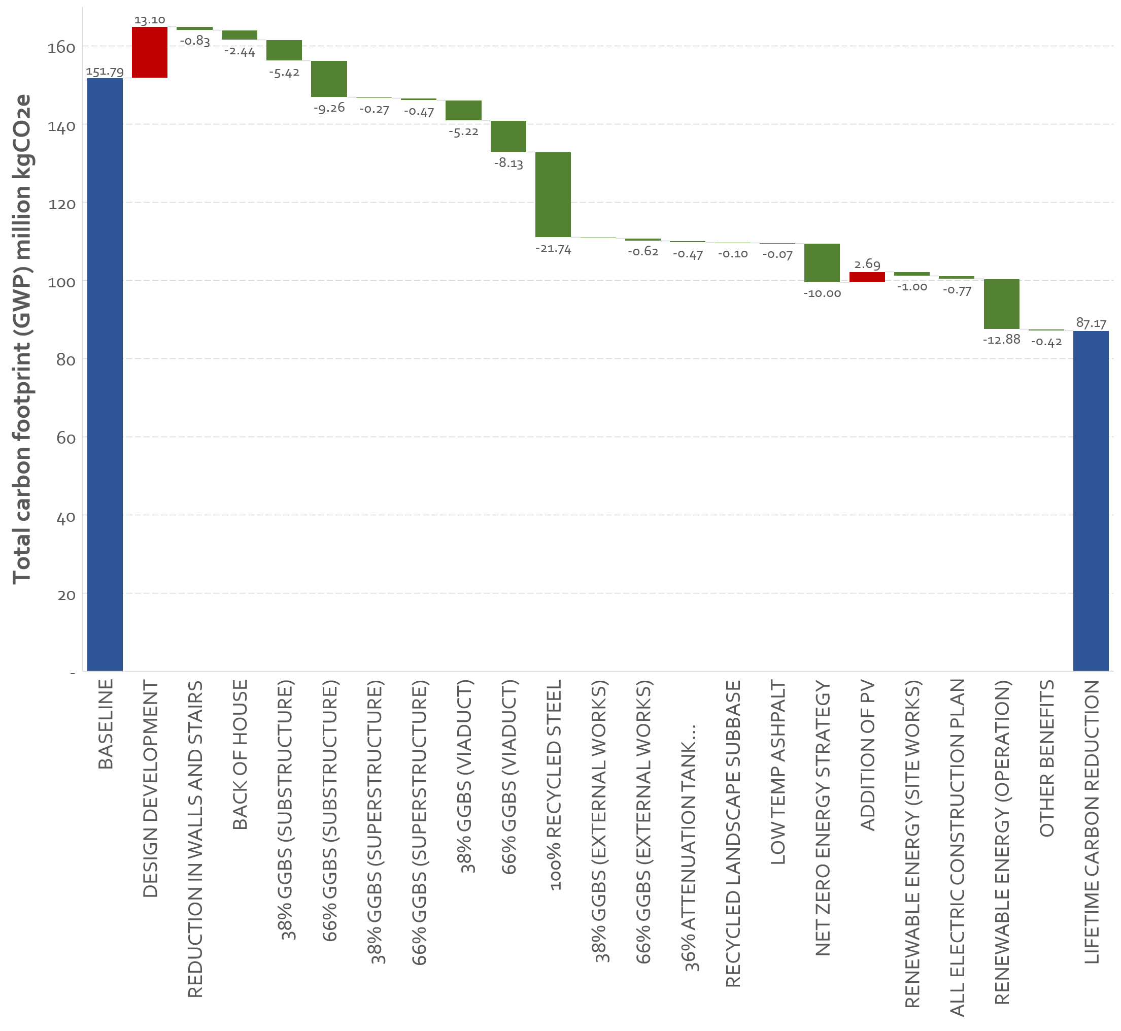 HS2 LifetimeCarbonReductions