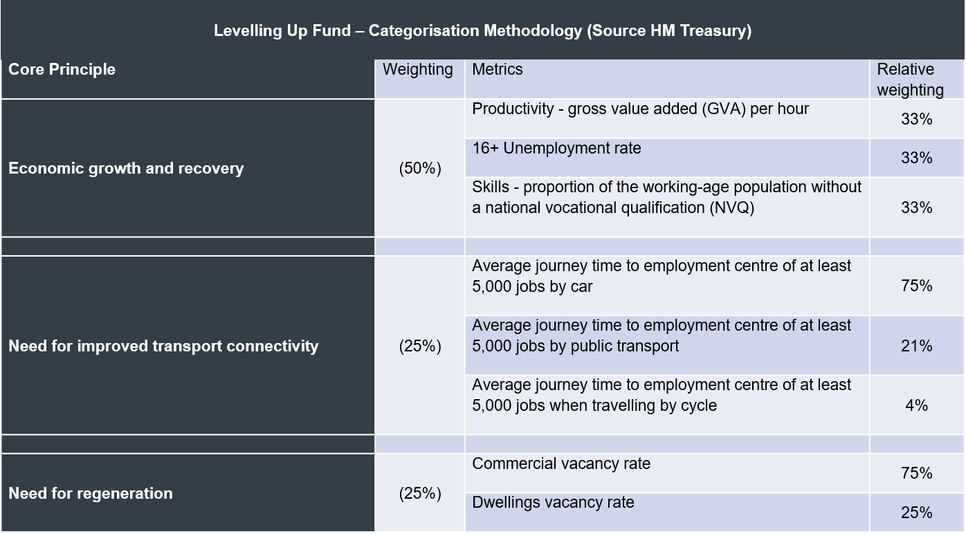 levelling up fund