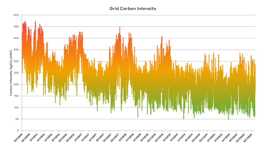 Grid Carbon Intensity 2016-2020