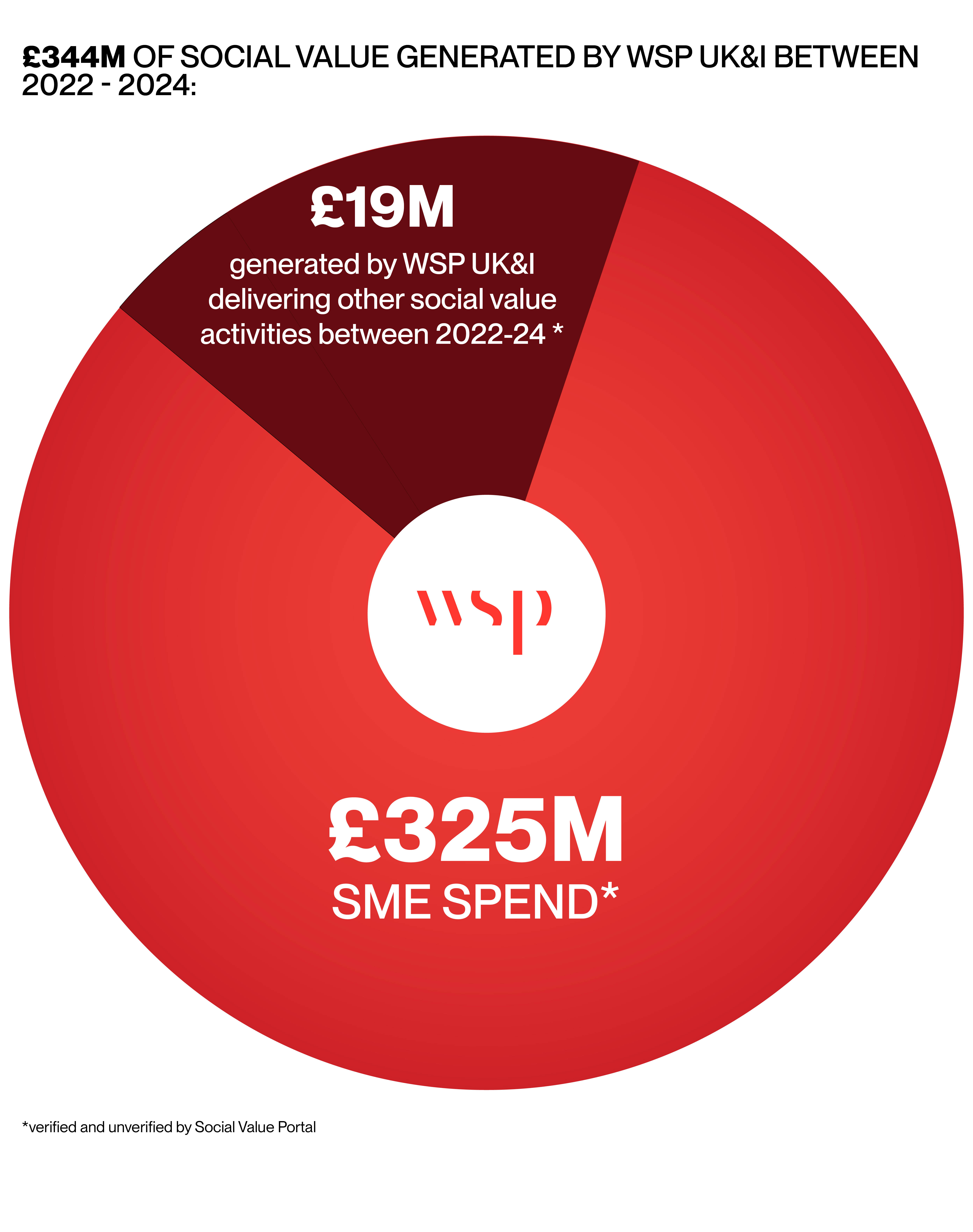 GDM-01804 Social Value Pie Charts-05