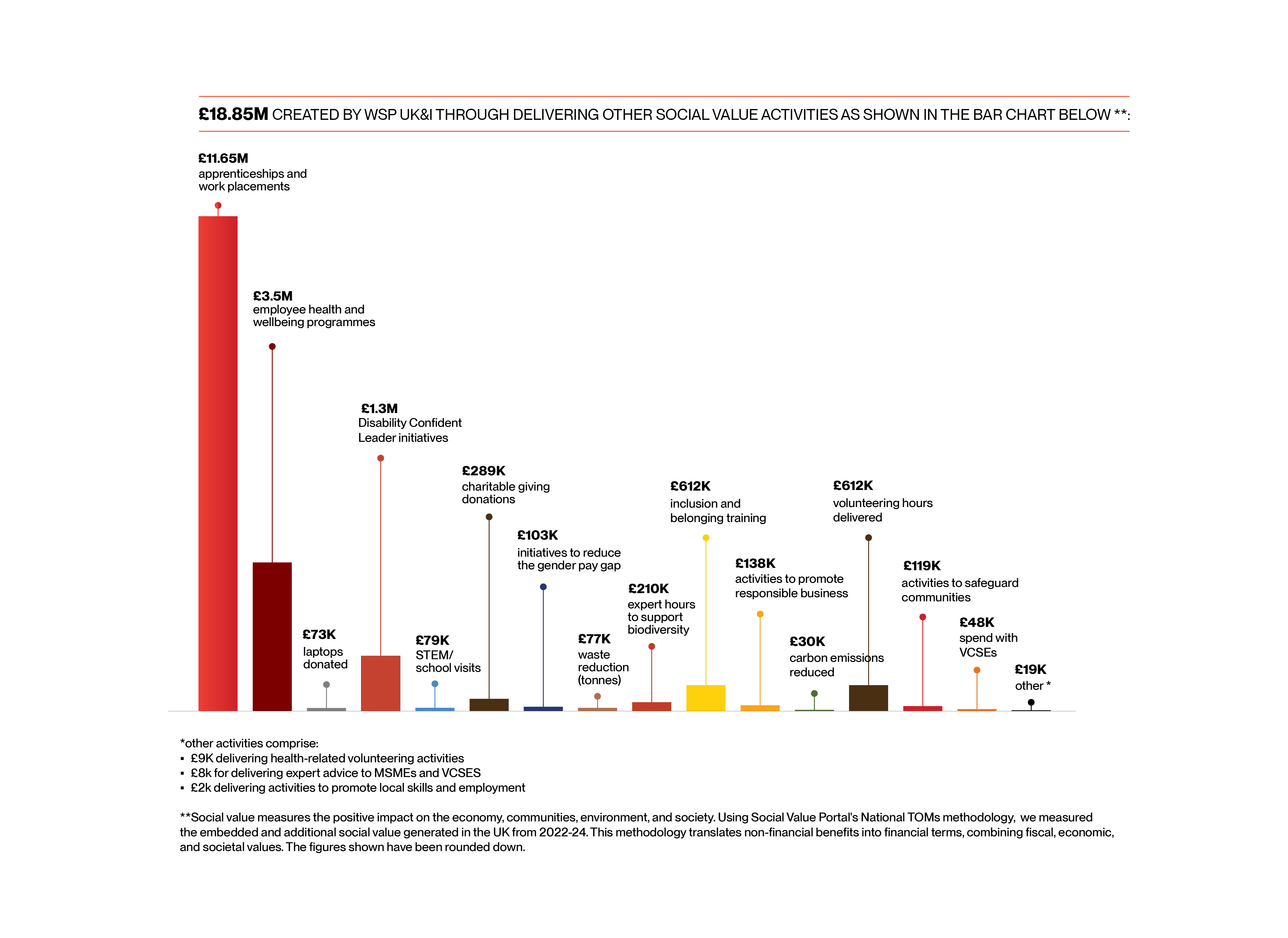 WSP UK&I’s Social Value Journey | WSP