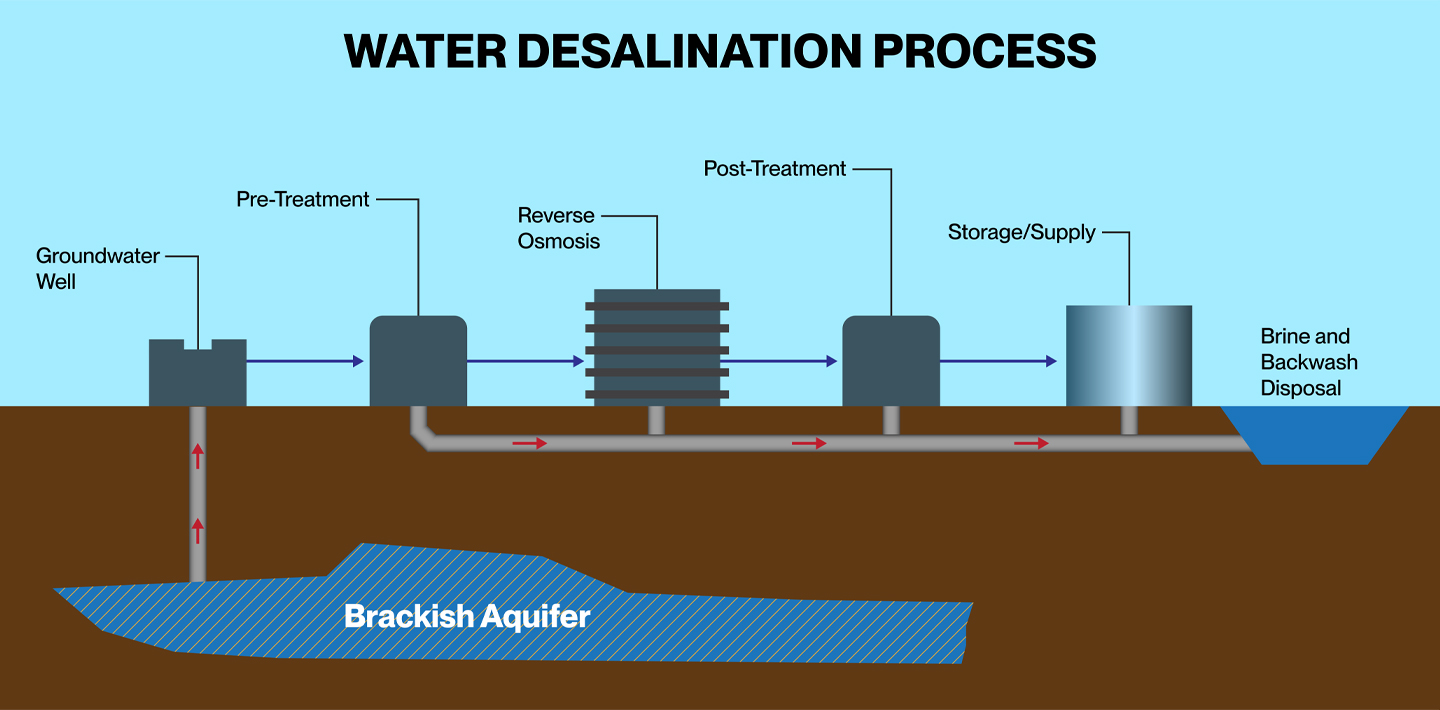 img-brackish-water-desalination-process_graphic