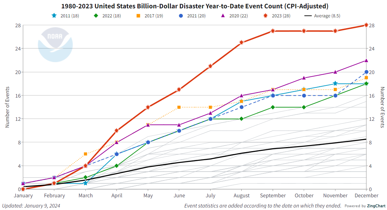 monthbymonth disaster frequency accumulation 19802023