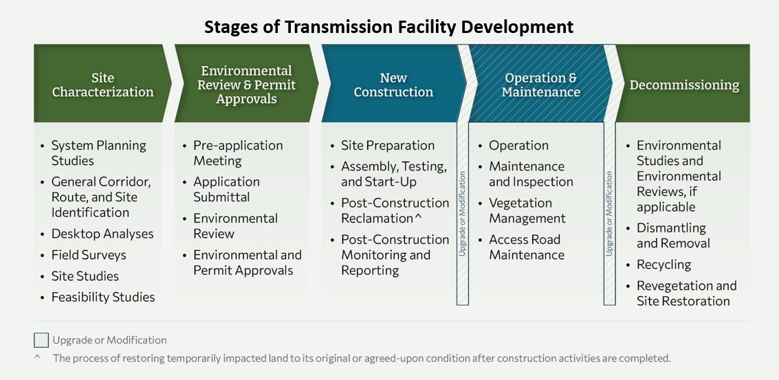 img-spatial-decision-stages-of-transmission-facility-development