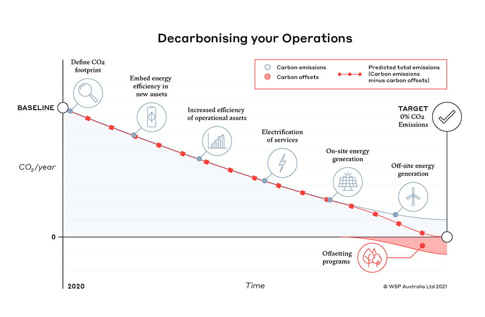 img-net-zero-decabonising-your-operations