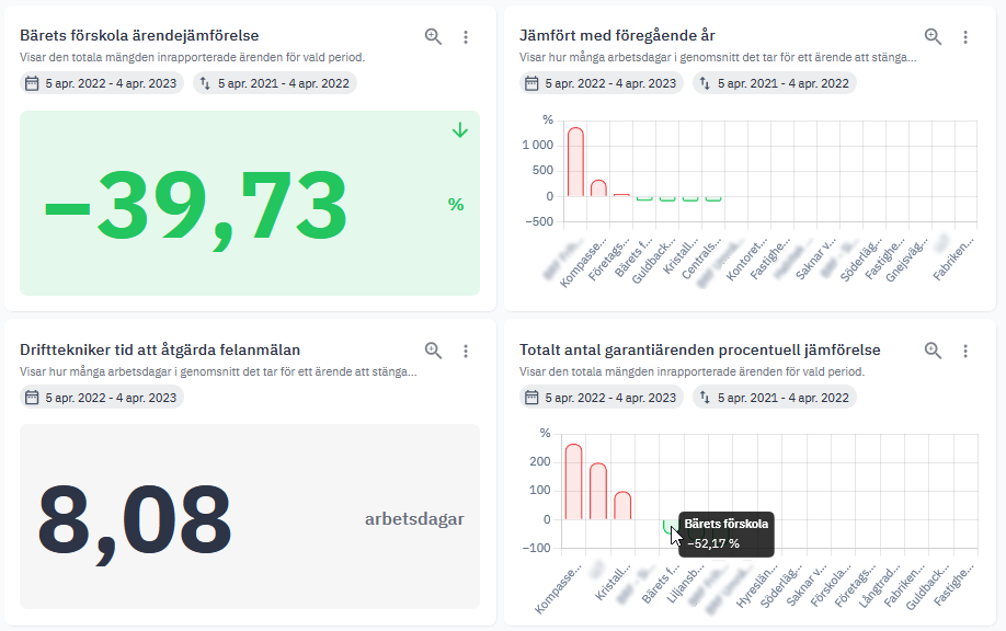Exempel på ett dashboard med nyckeltal där fastighetskunder har möjlighet att tillgodogöra sig information, göra analyser och dra korrekta slutsatser av sin data.
