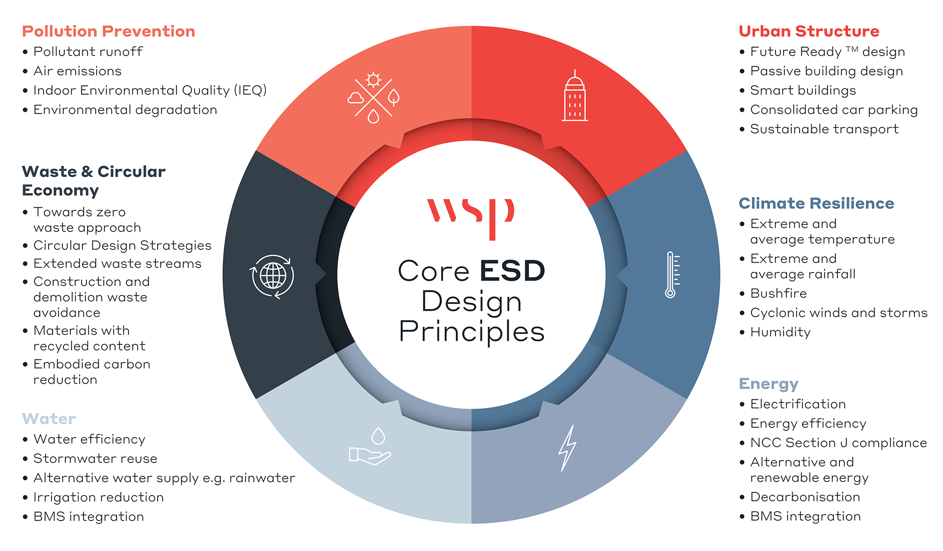ESD Core Design Principles
