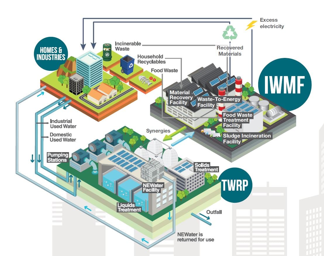 img-Singapore-IWMF-Tuas-Nexus-facilities