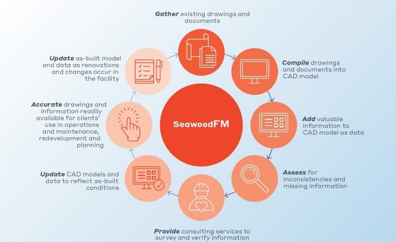 graphique de seawoodFM