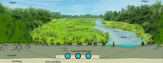 transportleidingen en iname pompstation