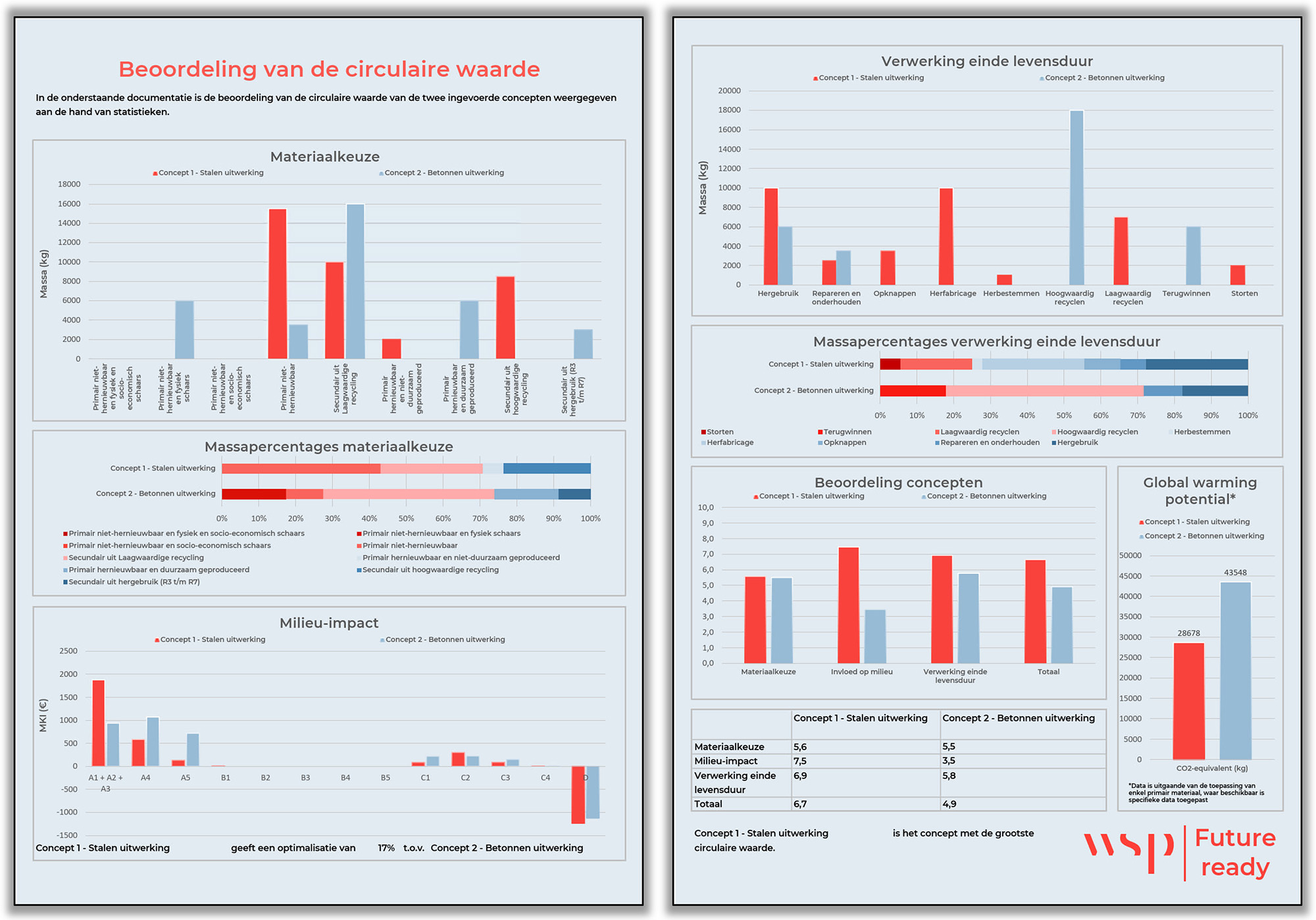Print Staal vs Beton