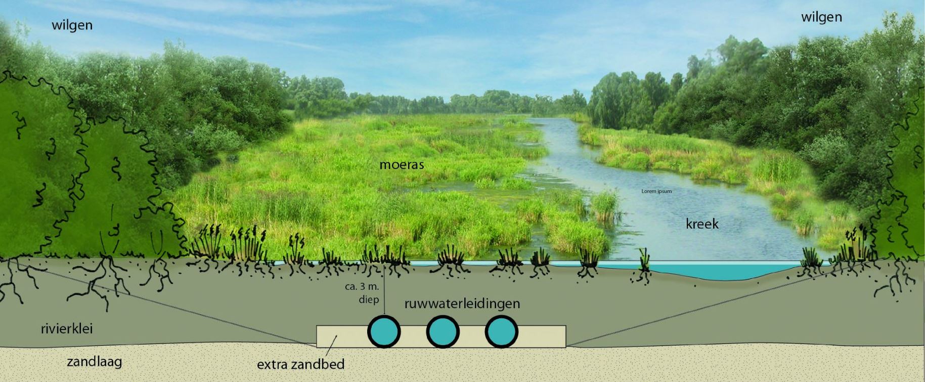 transportleidingen en iname pompstation