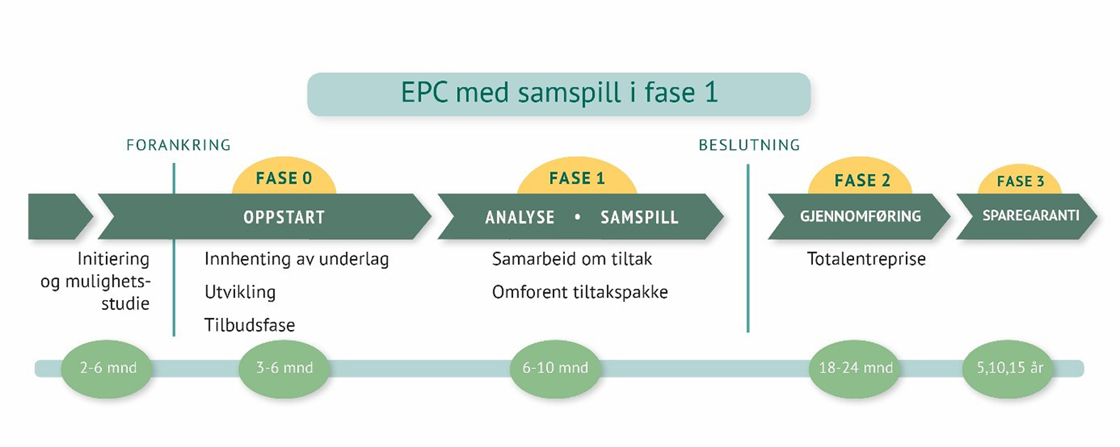 EPC samspill fase 1