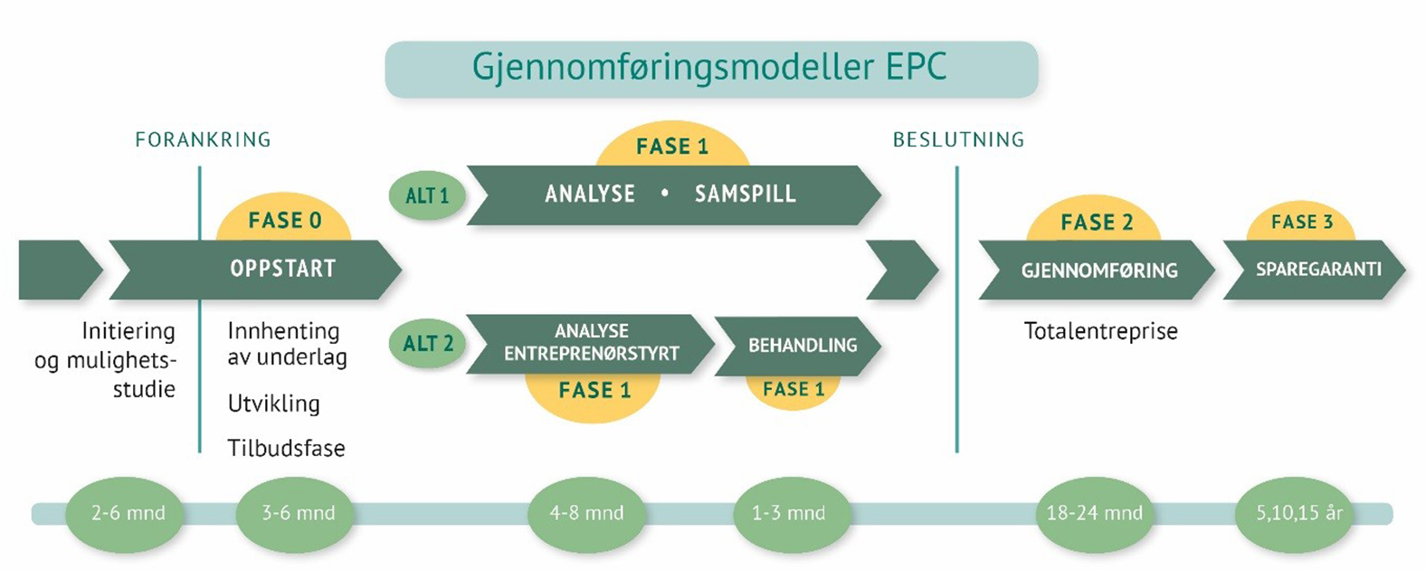 Gjennomfringsmodeller EPC