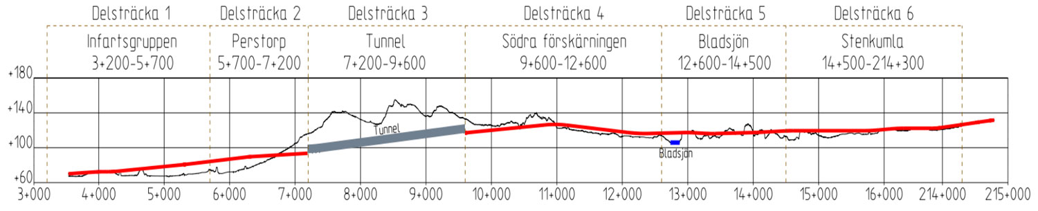 Järnvägsbanans sträckning i profil från Hallsbergs bangård till Stenkumla.