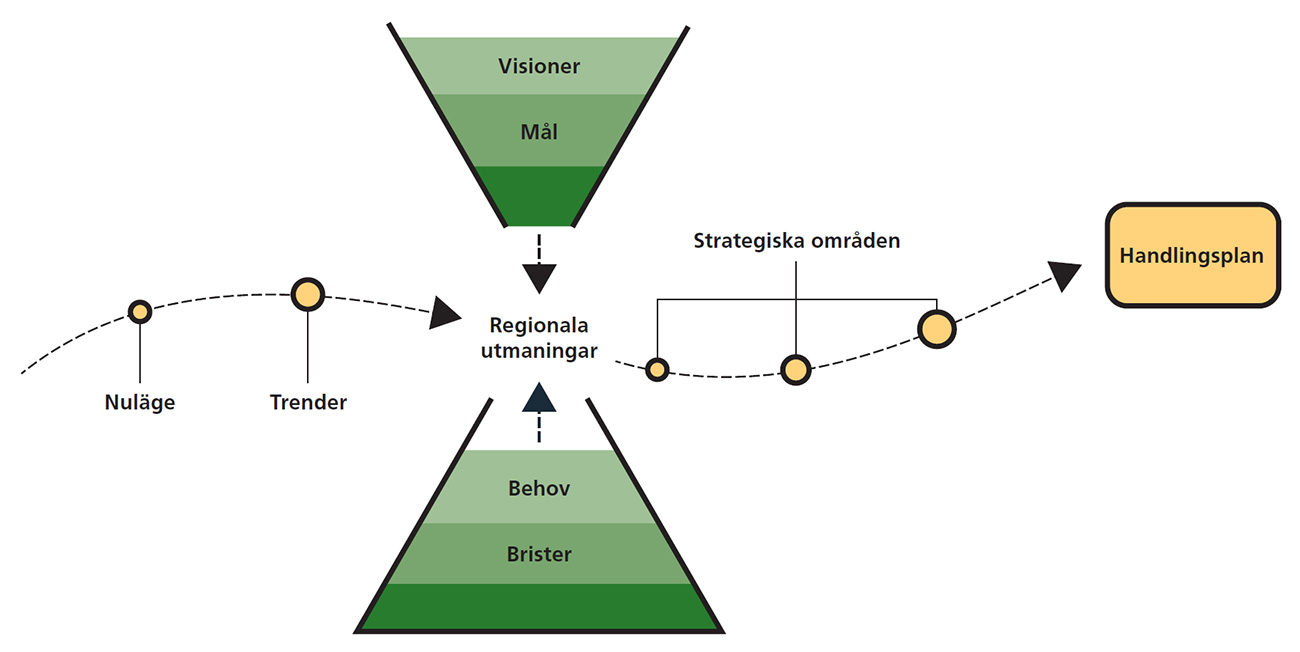 Flöde som visar hur regionala utmaningar har tagits fram.