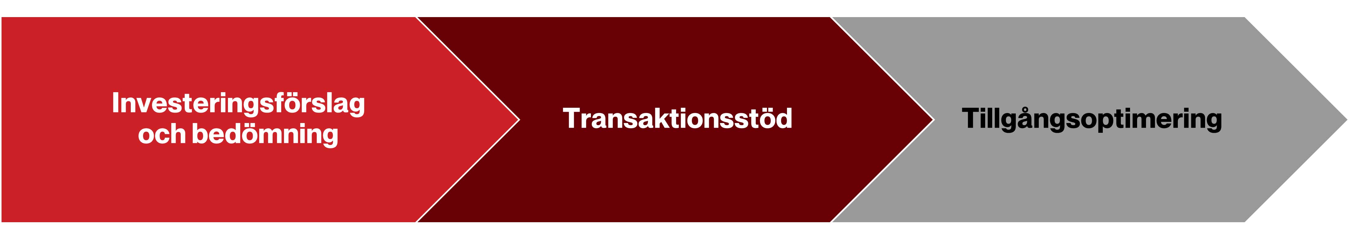 Investeringars livscykel